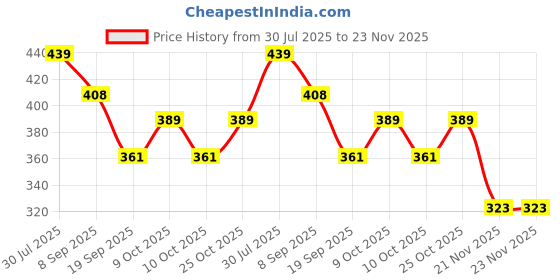 flipkart.com samipna Preschool Electronic Reading Early Talking Flashcards Toy samipna Price History Graph from 30 Jul 2025 to 23 Nov 2025