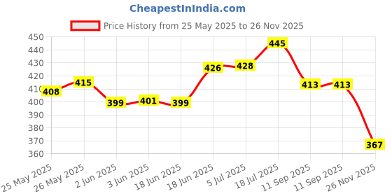 flipkart.com samipna R1s-Bluetooth Extendable Selfie Stick with Remote 2 Level Fill Light Microphone Microphone samipna Price History Graph from 25 May 2025 to 26 Nov 2025