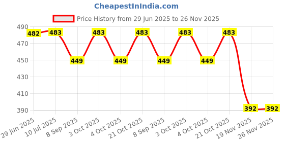 flipkart.com samipna School Set samipna Price History Graph from 29 Jun 2025 to 25 Nov 2025