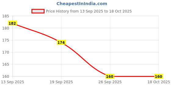 flipkart.com samipna School Set samipna Price History Graph from 13 Sep 2025 to 18 Oct 2025