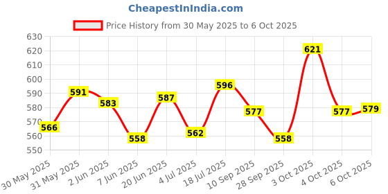 flipkart.com samipna Video Making Kit Ay-49 Vlogging Camera with Mic Tripod Kit Microphone samipna Price History Graph from 30 May 2025 to 6 Oct 2025