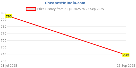 flipkart.com samipna Wireless Bluetooth Vlogging Video Making kit Microphone samipna Price History Graph from 21 Jul 2025 to 25 Sep 2025