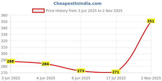 flipkart.com samisha Haldi Hair Removal Powder | Easy to Use | Painless Formula Wax Powder samisha Price History Graph from 3 Jun 2025 to 2 Nov 2025
