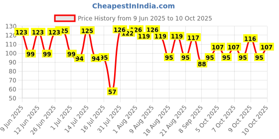 flipkart.com samite BPA-Free Silicone Food Nibbler Ideal for First Foods and Teething- Silicone, Plastic samite Price History Graph from 9 Jun 2025 to 10 Oct 2025