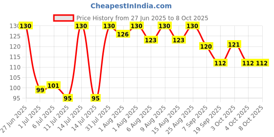 flipkart.com samite BPA-Free Silicone Food Nibbler Ideal for First Foods and Teething- Silicone, Plastic samite Price History Graph from 27 Jun 2025 to 8 Oct 2025