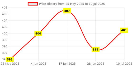 flipkart.com Samite LED Bluetooth Speaker Music Light Bulb B22 LED Multi Color RGB Light Colorful Lamp with Remote Control Smart Bulb Price History Graph from 25 May 2025 to 10 Jul 2025