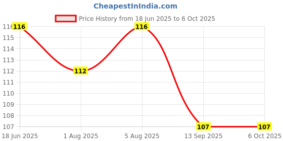 flipkart.com samite Premium First Feed Nibbler for Baby Teether and Feeder Teether and Feeder samite Price History Graph from 18 Jun 2025 to 5 Oct 2025
