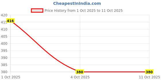 flipkart.com samite Scratch Remover Wax samite Price History Graph from 1 Oct 2025 to 10 Oct 2025