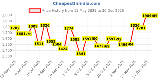 flipkart.com samjeeda handloom carpets Blue Silk Carpet samjeeda handloom carpets Price History Graph from 13 May 2025 to 30 Dec 2025
