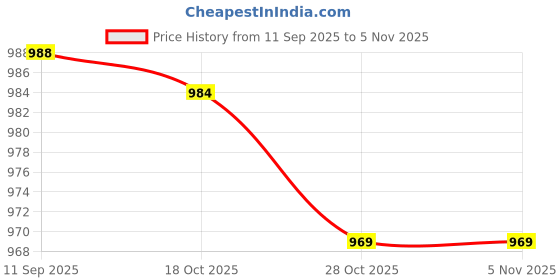 flipkart.com samjeeda handloom carpets Brown Acrylic Carpet samjeeda handloom carpets Price History Graph from 11 Sep 2025 to 4 Nov 2025