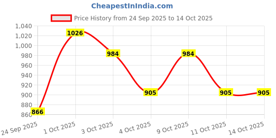 flipkart.com samjeeda handloom carpets Brown Acrylic Carpet samjeeda handloom carpets Price History Graph from 24 Sep 2025 to 14 Oct 2025