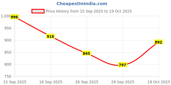 flipkart.com samjeeda handloom carpets Brown, Blue Acrylic Carpet samjeeda handloom carpets Price History Graph from 15 Sep 2025 to 19 Oct 2025
