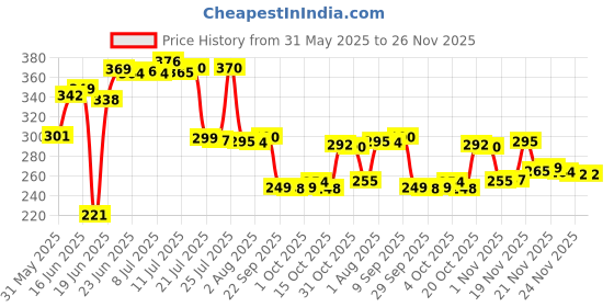 flipkart.com samjeeda handloom carpets Brown Polyester, Acrylic Runner samjeeda handloom carpets Price History Graph from 31 May 2025 to 26 Nov 2025