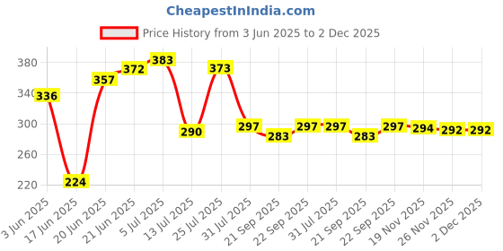 flipkart.com samjeeda handloom carpets Brown Polyester Runner samjeeda handloom carpets Price History Graph from 3 Jun 2025 to 1 Dec 2025