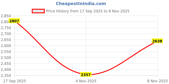 flipkart.com samjeeda handloom carpets Brown Wool Carpet samjeeda handloom carpets Price History Graph from 17 Sep 2025 to 7 Nov 2025
