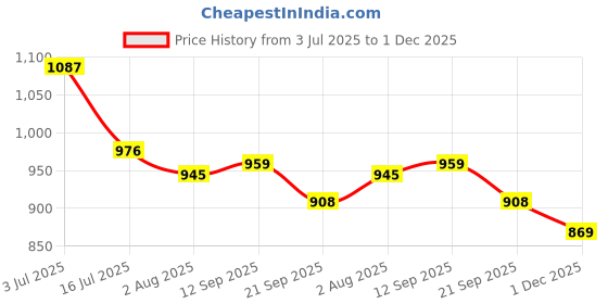 flipkart.com samjeeda handloom carpets Green Nylon Carpet samjeeda handloom carpets Price History Graph from 3 Jul 2025 to 1 Dec 2025