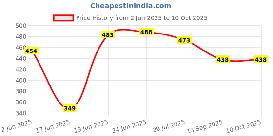 flipkart.com samjeeda handloom carpets Grey Nylon Carpet samjeeda handloom carpets Price History Graph from 2 Jun 2025 to 9 Oct 2025