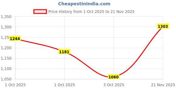 flipkart.com samjeeda handloom carpets Multicolor Silk Carpet samjeeda handloom carpets Price History Graph from 1 Oct 2025 to 21 Nov 2025