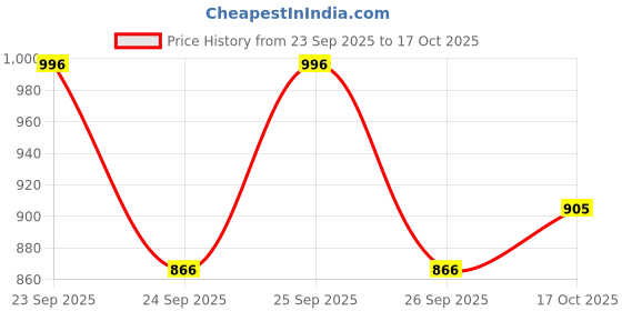 flipkart.com samjeeda handloom carpets Red Acrylic Carpet samjeeda handloom carpets Price History Graph from 23 Sep 2025 to 17 Oct 2025