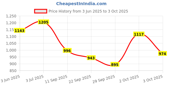 flipkart.com samjeeda handloom carpets Red Nylon Carpet samjeeda handloom carpets Price History Graph from 3 Jun 2025 to 3 Oct 2025