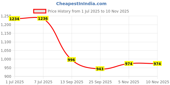 flipkart.com samjeeda handloom carpets Red Silk Carpet samjeeda handloom carpets Price History Graph from 1 Jul 2025 to 10 Nov 2025