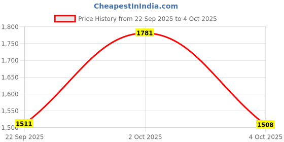flipkart.com samjeeda handloom carpets Silver Wool Carpet samjeeda handloom carpets Price History Graph from 22 Sep 2025 to 4 Oct 2025