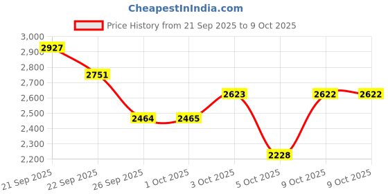 flipkart.com samjeeda handloom carpets White Wool Carpet samjeeda handloom carpets Price History Graph from 21 Sep 2025 to 9 Oct 2025