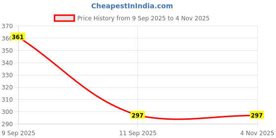 flipkart.com samjeeda handloom carpets Yellow Synthetic Carpet samjeeda handloom carpets Price History Graph from 9 Sep 2025 to 2 Nov 2025