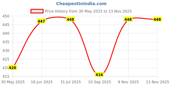flipkart.com samju 7 Days Weekly Pill Organizer 3 Times a day, portable travel pill box 7 day Pill Box samju Price History Graph from 30 May 2025 to 13 Nov 2025