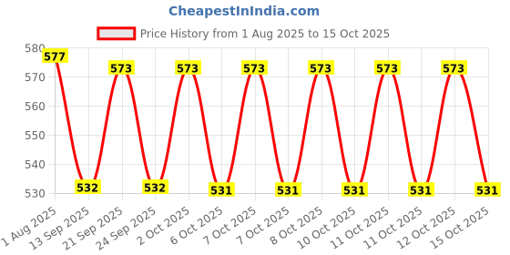 flipkart.com samju Money Tray Cash Register Drawer 5 Bills 4 Coins Compartments counter Cash Box samju Price History Graph from 1 Aug 2025 to 12 Oct 2025