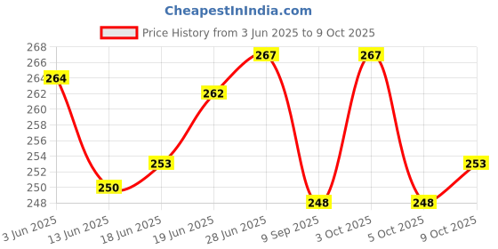 flipkart.com samju VEHICLE PETROL FILTER PETROL FILTER Universal Fuel Filter samju Price History Graph from 3 Jun 2025 to 9 Oct 2025