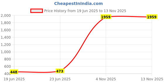 flipkart.com sammsara Christmas decoration lights and Lantern with Tealight Candle - Set Of 4 Red, Yellow, Blue, White Iron, Glass Hanging Lantern sammsara Price History Graph from 19 Jun 2025 to 12 Nov 2025