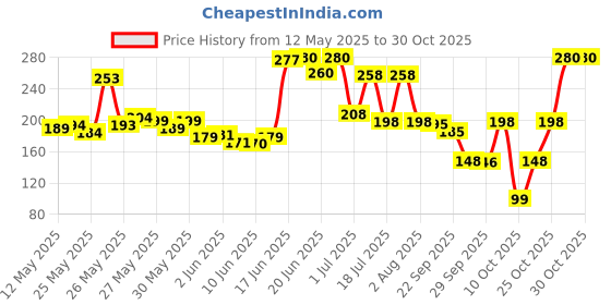flipkart.com mayor Sammy-3 Football - Size: 3 mayor Price History Graph from 12 May 2025 to 29 Oct 2025