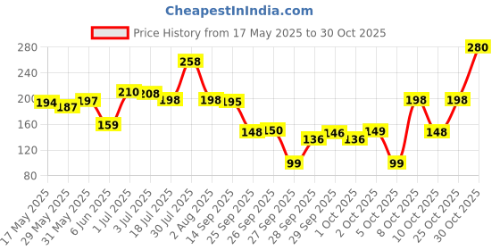 flipkart.com mayor Sammy-3 Football - Size: 3 mayor Price History Graph from 17 May 2025 to 30 Oct 2025