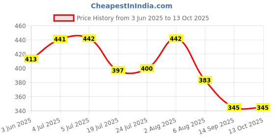 flipkart.com samnantools PVC Pipe Bender Tapered Iron Spring 25mm Multi-purpose Plunger samnantools Price History Graph from 3 Jun 2025 to 13 Oct 2025
