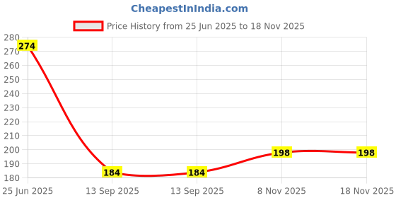 flipkart.com samnantools Rolling Pizza Cutter samnantools Price History Graph from 25 Jun 2025 to 17 Nov 2025