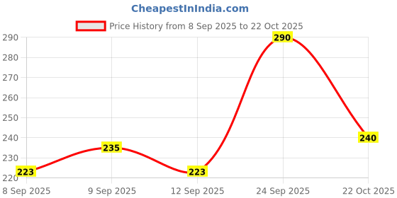 flipkart.com Samogrik Mini Portable Hand USB Fan Price History Graph from 8 Sep 2025 to 22 Oct 2025