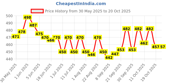 flipkart.com vetoquinol Samolac Pro Dog and Cat Cereal for weaning puppies and cats Pet Health Supplements vetoquinol Price History Graph from 30 May 2025 to 19 Oct 2025
