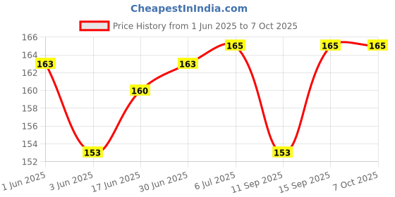 flipkart.com Samons USB Type C OTG Adapter Price History Graph from 1 Jun 2025 to 6 Oct 2025