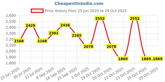 flipkart.com bajaj Samosa and Sandwich maker Toast bajaj Price History Graph from 25 Jun 2025 to 28 Oct 2025