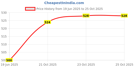 flipkart.com samp enterprise 500 ml Cooking Oil Dispenser Set samp enterprise Price History Graph from 19 Jun 2025 to 25 Oct 2025