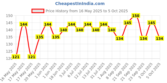 flipkart.com samp enterprise 80 ml Manual Ice Cream Maker samp enterprise Price History Graph from 16 May 2025 to 5 Oct 2025