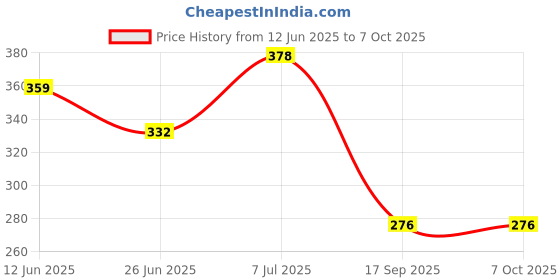 flipkart.com sampada 5" White 5000 Pcs Plastic Loop Lock Pins Nylon plastic Tip, Plastic Pins sampada Price History Graph from 12 Jun 2025 to 7 Oct 2025