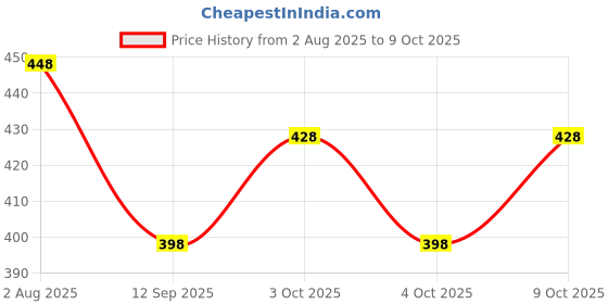 flipkart.com sampark me Sticker & Decal for Car sampark me Price History Graph from 2 Aug 2025 to 9 Oct 2025