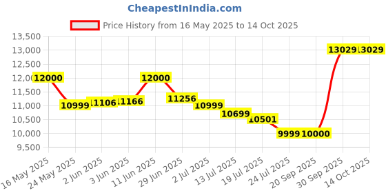 flipkart.com samphony 70 L Desert Air Cooler samphony Price History Graph from 16 May 2025 to 14 Oct 2025