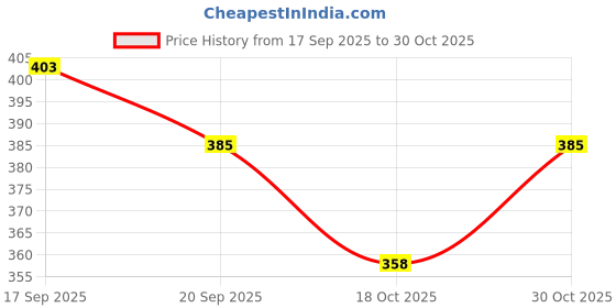 flipkart.com sampin 112 Word Flash Card Talking English for Kids Learning, Reading Interactive toy sampin Price History Graph from 17 Sep 2025 to 30 Oct 2025