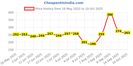 flipkart.com sampin High QLT LED Multi Light Spinner with Various Glow Pattern in Dark Stress Relief sampin Price History Graph from 16 May 2025 to 10 Oct 2025