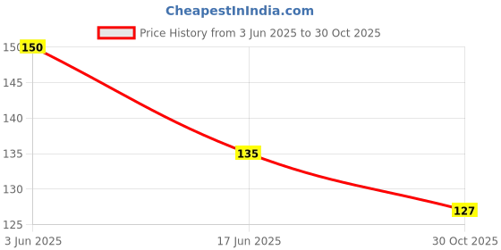 flipkart.com sampin Stretching Wrap Roll 100 mm / 4 inch | Grafting Tape | Luggage Packing Wrapping Film | Shrink Wrap (Manual) sampin Price History Graph from 3 Jun 2025 to 30 Oct 2025