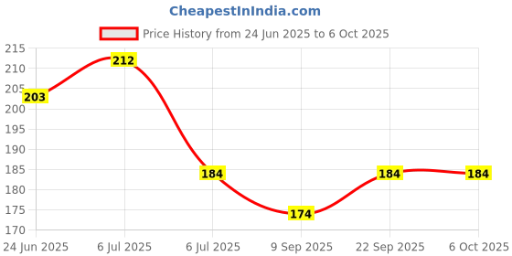 flipkart.com sampin Toe Thumb Support Straightener Protection And Correction For Feet Splint Movable Foot Support sampin Price History Graph from 24 Jun 2025 to 6 Oct 2025