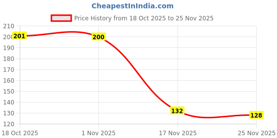 flipkart.com sample Empty Cutlery Holder Case sample Price History Graph from 18 Oct 2025 to 25 Nov 2025